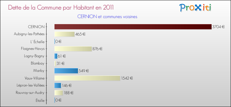 Dette par habitant de la commune en 2011 pour CERNION et les communes proches Comparaison de la dette par habitant de la commune en 2011 pour CERNION et les communes voisines
