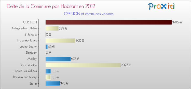 Dette par habitant de la commune en 2012 pour CERNION et les communes proches Comparaison de la dette par habitant de la commune en 2012 pour CERNION et les communes voisines