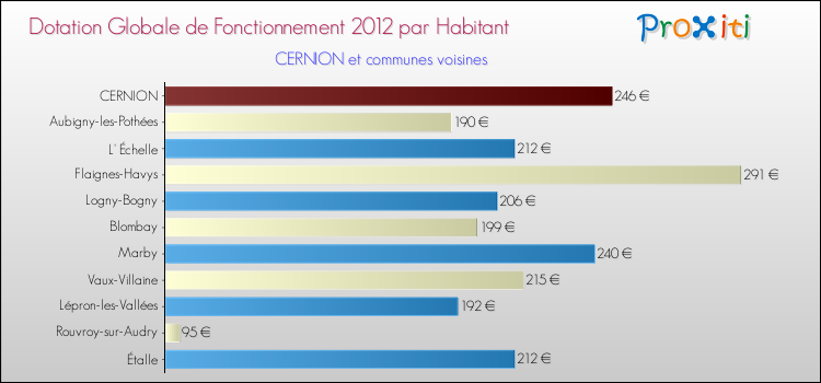 Montant des dotations globales de fonctionnement DGF par Habitant pour CERNION et les communes proches Comparaison des des dotations globales de fonctionnement DGF par habitant pour CERNION et les communes voisines