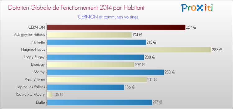 Montant des dotations globales de fonctionnement DGF par Habitant pour CERNION et les communes proches en 2014. Comparaison des des dotations globales de fonctionnement DGF par habitant pour CERNION et les communes voisines en 2014.