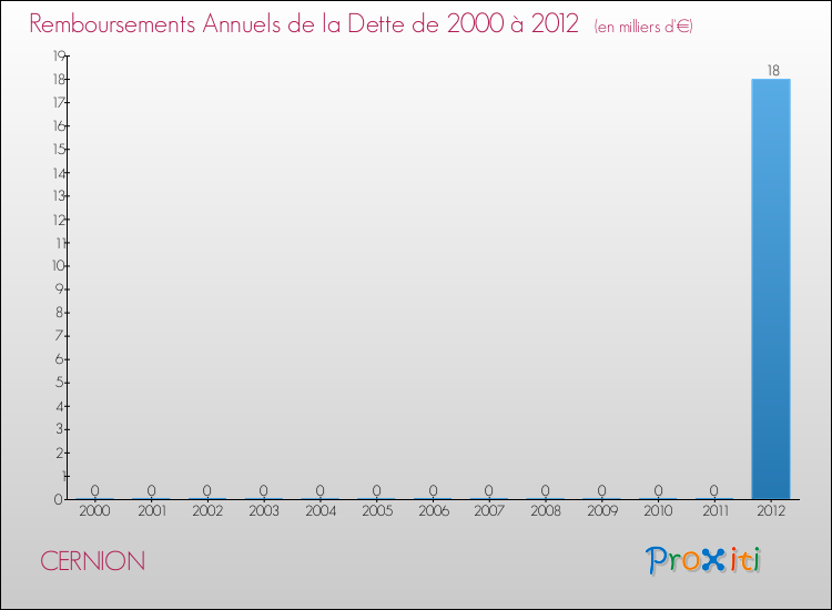 Evolution de l'annuité de la dette pour la commune de CERNION de 2000 à 2012 Annuités de la dette pour CERNION de 2000 à 2012