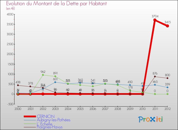 Evolution de la dette par habitant pour la commune de CERNION et les communes proches de 2000 à 2012 Comparaison de la dette par habitant pour CERNION et les communes voisines de 2000 à 2012
