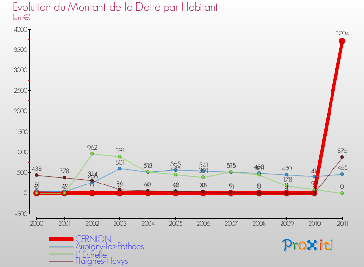 Evolution de la dette par habitant pour la commune de CERNION et les communes proches Comparaison de la dette par habitant pour CERNION et les communes voisines