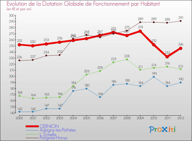 Evolution et montant de la dotation globale de fonctionnement par Habitant pour CERNION et les communes proches Comparaison des dotations globales de fonctionnement par habitant pour CERNION et les communes voisines