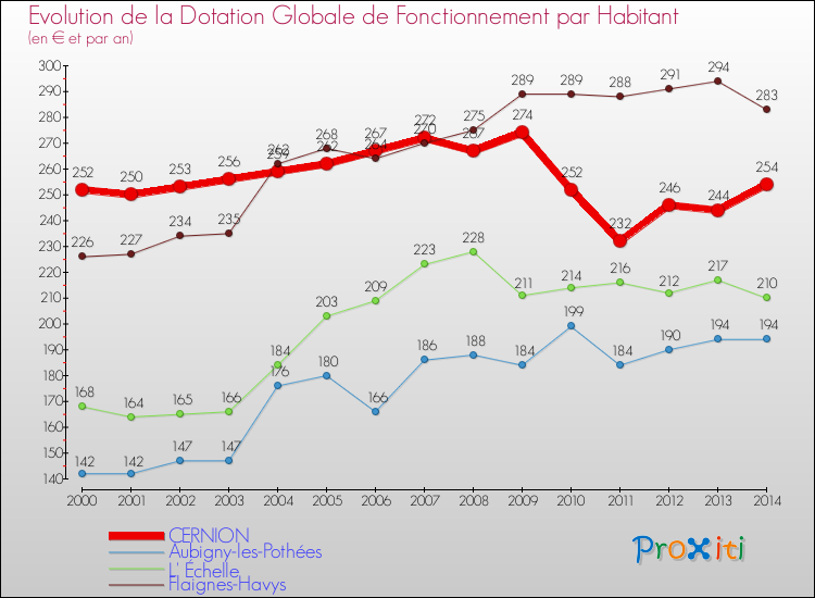Evolution et montant de la dotation globale de fonctionnement par Habitant pour CERNION et les communes proches de 2000 à 2014. Comparaison des dotations globales de fonctionnement par habitant pour CERNION et les communes voisines de 2000 à 2014.