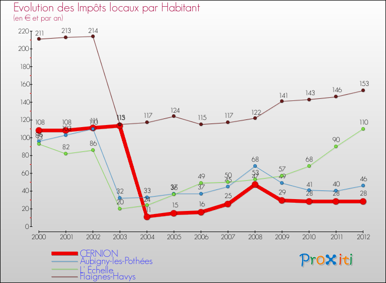 Evolution et montant des impôts locaux par Habitant pour CERNION et les communes proches Comparaison des impôts locaux par habitant pour CERNION et les communes voisines