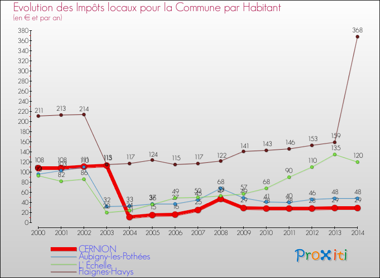 Evolution et montant des impôts locaux par Habitant pour CERNION et les communes proches de 2000 à 2014 Comparaison des impôts locaux par habitant pour CERNION et les communes voisines de 2000 à 2014