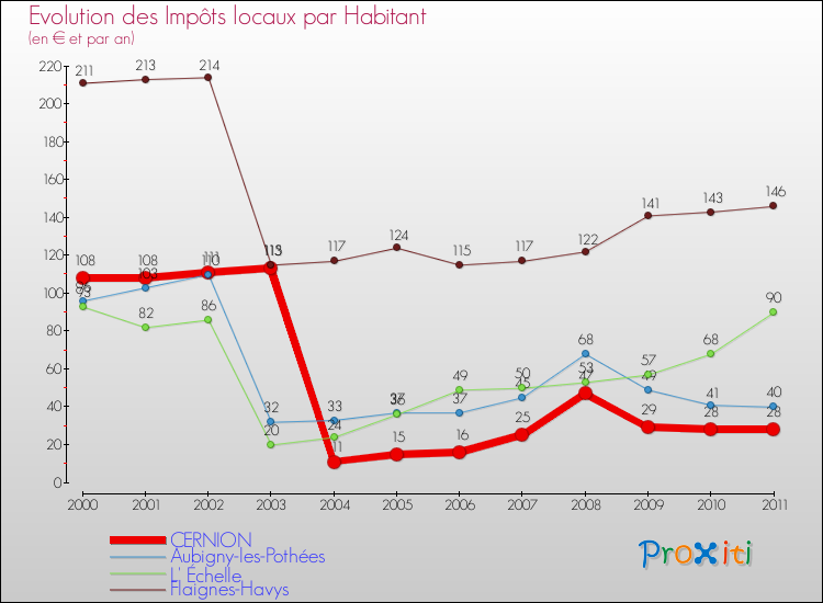 Evolution et montant des impôts locaux par Habitant pour CERNION et les communes proches Comparaison des impôts locaux par habitant pour CERNION et les communes voisines