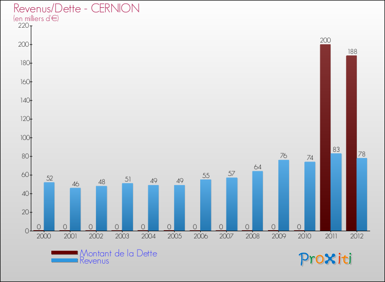 Evolution comparée de la dette et des revenus pour la commune de CERNION de 2000 à 2012 Comparaison de la dette et des revenus pour CERNION de 2000 à 2012