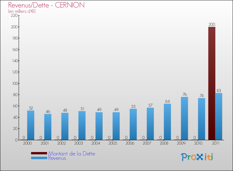 Evolution comparée de la dette et des revenus pour la commune de CERNION de 2000 à 2011 Comparaison de la dette et des revenus pour CERNION de 2000 à 2011