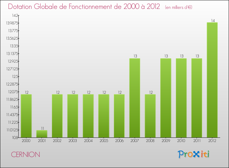 Evolution du montant de la Dotation Globale de Fonctionnement pour la commune de CERNION de 2000 à 2012 Evolution du montant de la Dotation Globale de Fonctionnement pour CERNION de 2000 à 2012