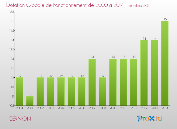 Evolution du montant de la Dotation Globale de Fonctionnement pour la commune de CERNION de 2000 à 2014 Evolution du montant de la Dotation Globale de Fonctionnement pour CERNION de 2000 à 2014