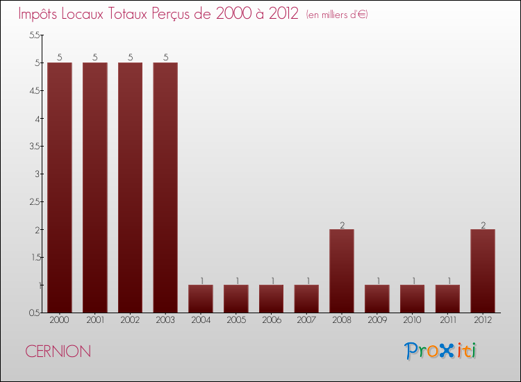 Evolution des Impôts Locaux pour la commune de CERNION de 2000 à 2012 Evolution des Impôts Locaux pour CERNION de 2000 à 2012
