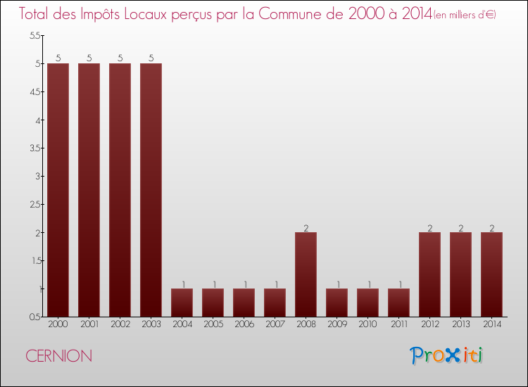 Evolution des Impôts Locaux pour la commune de CERNION de 2000 à 2014 Evolution des Impôts Locaux pour CERNION de 2000 à 2014