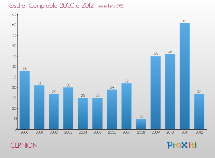 Evolution du résultat comptable pour la commune de CERNION de 2000 à 2012 Evolution du résultat comptable pour CERNION de 2000 à 2012