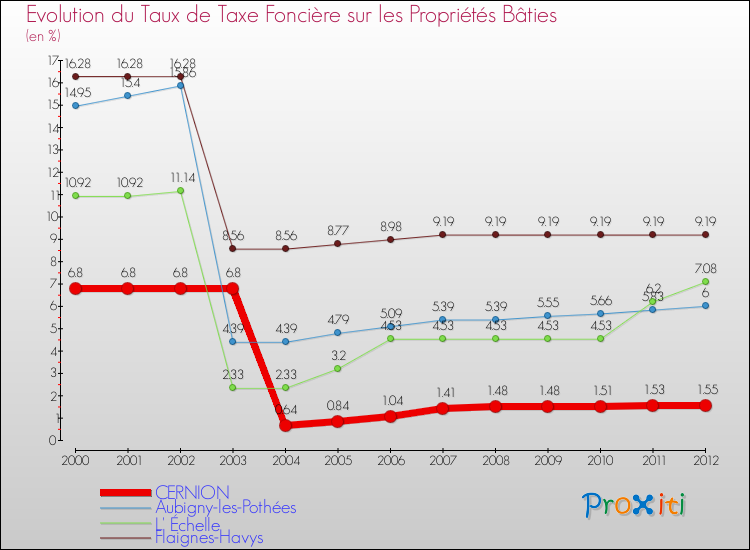 Evolution du taux de la taxe foncière sur le bati pour CERNION et les communes proches de 2000 à 2012 Comparaison des taux de taxe foncière sur le bati pour CERNION et les communes voisines de 2000 à 2012