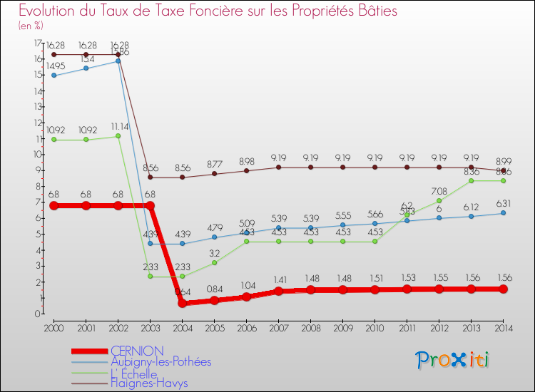 Evolution du taux de la taxe foncière sur le bati pour CERNION et les communes proches de 2000 à 2014 Comparaison des taux de taxe foncière sur le bati pour CERNION et les communes voisines de 2000 à 2014