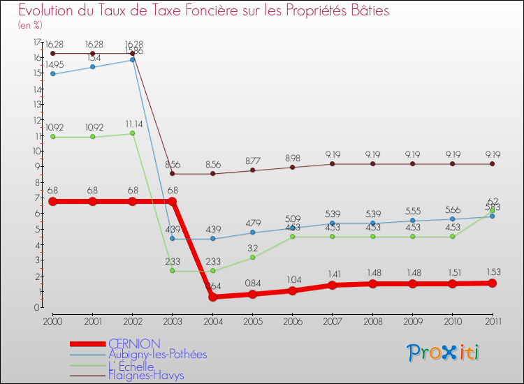 Evolution du taux de la taxe foncière sur le bati pour CERNION et les communes proches Comparaison des taux de taxe foncière sur le bati pour CERNION et les communes voisines