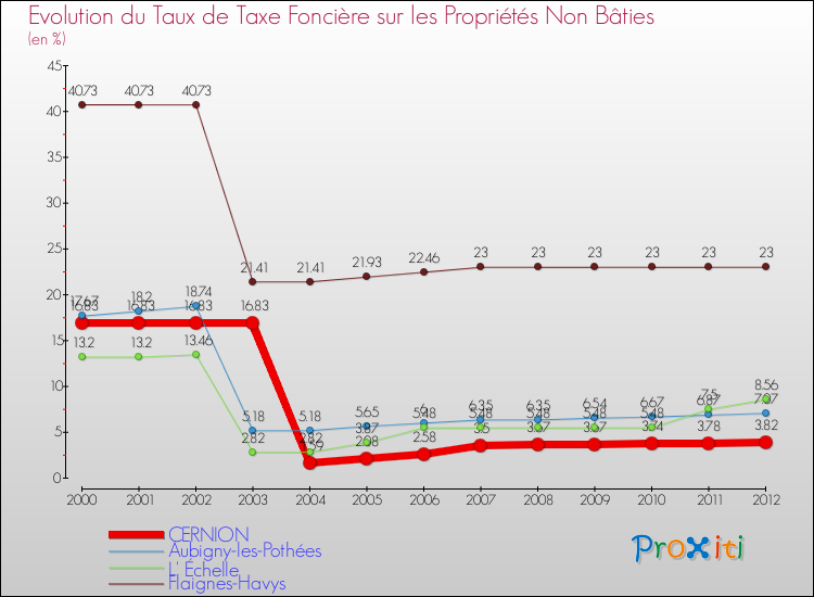 Evolution du taux de la taxe foncière sur les immeubles et terrains non batis pour CERNION et les communes proches de 2000 à 2012 Comparaison des taux de la taxe foncière sur les immeubles et terrains non batis pour CERNION et les communes voisines de 2000 à 2012