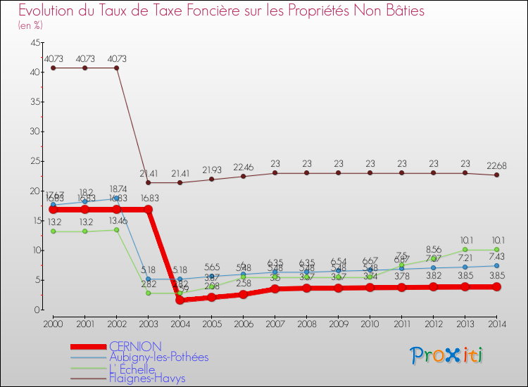 Evolution du taux de la taxe foncière sur les immeubles et terrains non batis pour CERNION et les communes proches de 2000 à 2014 Comparaison des taux de la taxe foncière sur les immeubles et terrains non batis pour CERNION et les communes voisines de 2000 à 2014