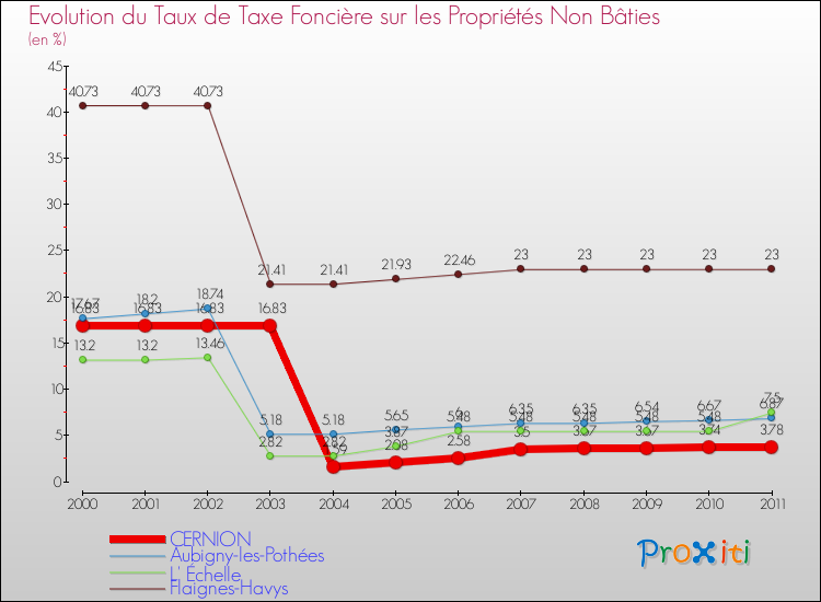 Evolution du taux de la taxe foncière sur les immeubles et terrains non batis pour CERNION et les communes proches Comparaison des taux de la taxe foncière sur les immeubles et terrains non batis pour CERNION et les communes voisines