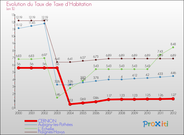 Evolution du taux de la taxe d'habitation pour CERNION et les communes proches Comparaison des taux de la taxe d'habitation pour CERNION et les communes voisines