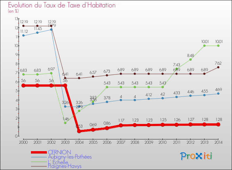 Evolution du taux de la taxe d'habitation pour CERNION et les communes proches de 2000 à 2014 Comparaison des taux de la taxe d'habitation pour CERNION et les communes voisines de 2000 à 2014