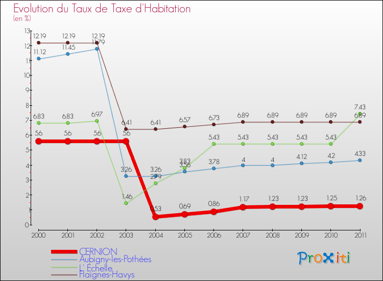 Evolution du taux de la taxe d'habitation pour CERNION et les communes proches Comparaison des taux de la taxe d'habitation pour CERNION et les communes voisines