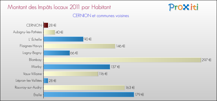 Montant des impôts locaux par Habitant pour CERNION et les communes proches Comparaison des impôts locaux par habitant pour CERNION et les communes voisines