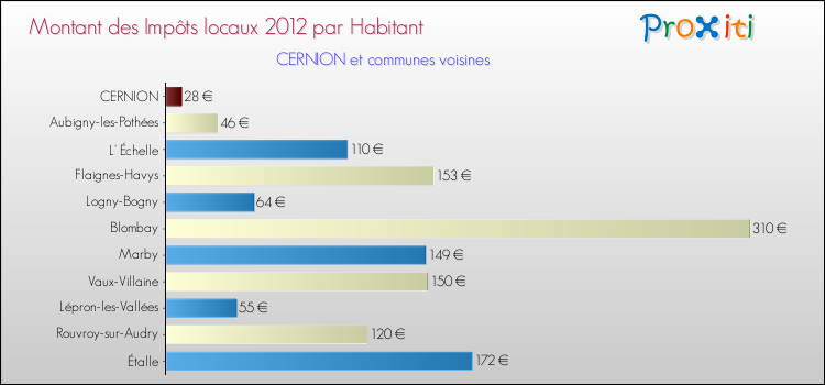 Montant des impôts locaux par Habitant pour CERNION et les communes proches Comparaison des impôts locaux par habitant pour CERNION et les communes voisines