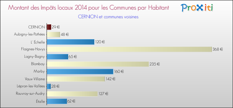 Montant des impôts locaux par Habitant pour CERNION et les communes proches en 2014 Comparaison des impôts locaux par habitant pour CERNION et les communes voisines en 2014