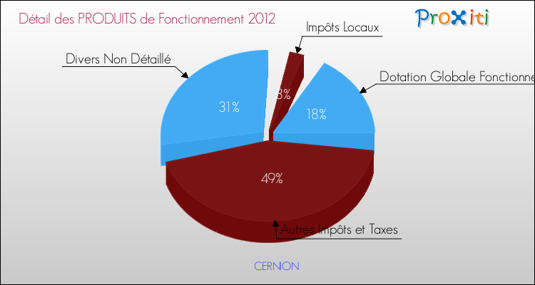 Décomposition du Budget de Fonctionnement 2012 de la commune de CERNION Budget de Fonctionnement 2012 pour la commune de CERNION