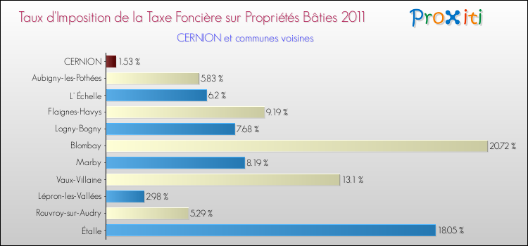 Taux d'imposition de la taxe foncière sur le bati 2011 pour CERNION et les communes proches Comparaison des taux d'imposition de la taxe foncière sur le bati 2011 pour CERNION et les communes voisines