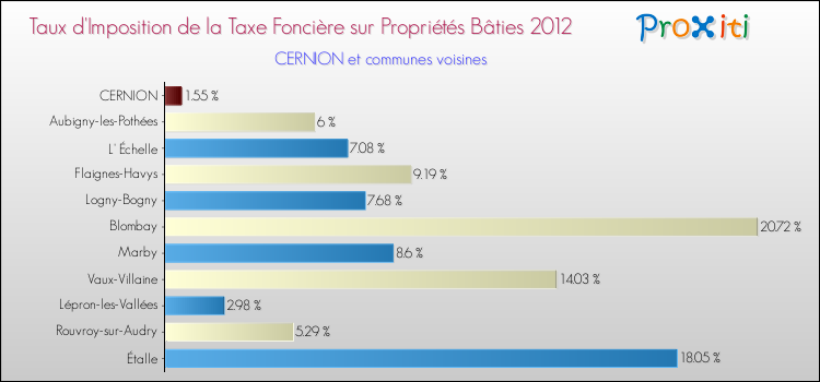 Taux d'imposition de la taxe foncière sur le bati 2012 pour CERNION et les communes proches Comparaison des taux d'imposition de la taxe foncière sur le bati 2012 pour CERNION et les communes voisines