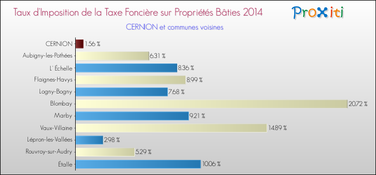 Taux d'imposition de la taxe foncière sur le bati 2014 pour CERNION et les communes proches Comparaison des taux d'imposition de la taxe foncière sur le bati 2014 pour CERNION et les communes voisines