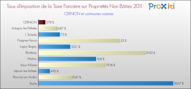 Taux d'imposition de la taxe foncière sur les immeubles et terrains non batis 2011 pour CERNION et les communes proches Comparaison des taux d'imposition de la taxe foncière sur les immeubles et terrains non batis 2011 pour CERNION et les communes voisines