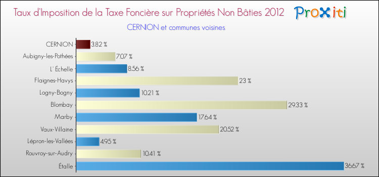 Taux d'imposition de la taxe foncière sur les immeubles et terrains non batis 2012 pour CERNION et les communes proches Comparaison des taux d'imposition de la taxe foncière sur les immeubles et terrains non batis 2012 pour CERNION et les communes voisines