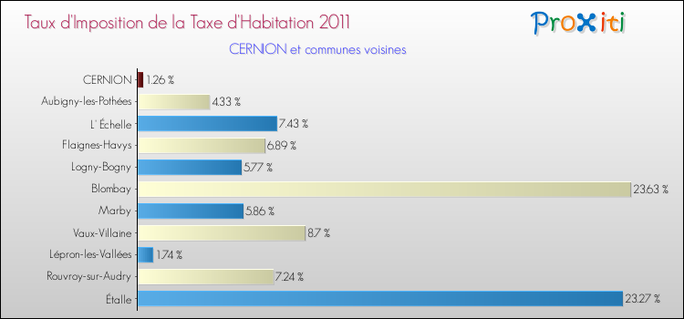 Taux d'imposition de la taxe d'habitation 2011 pour CERNION et les communes proches Comparaison des taux d'imposition de la taxe d'habitation 2011 pour CERNION et les communes voisines