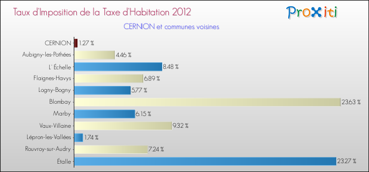 Taux d'imposition de la taxe d'habitation 2012 pour CERNION et les communes proches Comparaison des taux d'imposition de la taxe d'habitation 2012 pour CERNION et les communes voisines