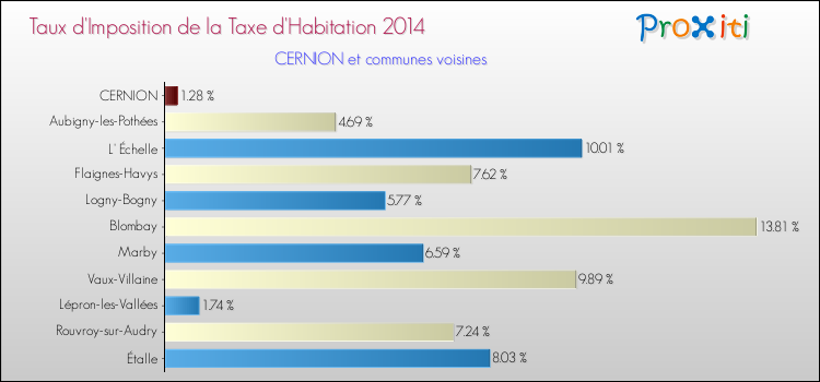 Taux d'imposition de la taxe d'habitation 2014 pour CERNION et les communes proches Comparaison des taux d'imposition de la taxe d'habitation 2014 pour CERNION et les communes voisines