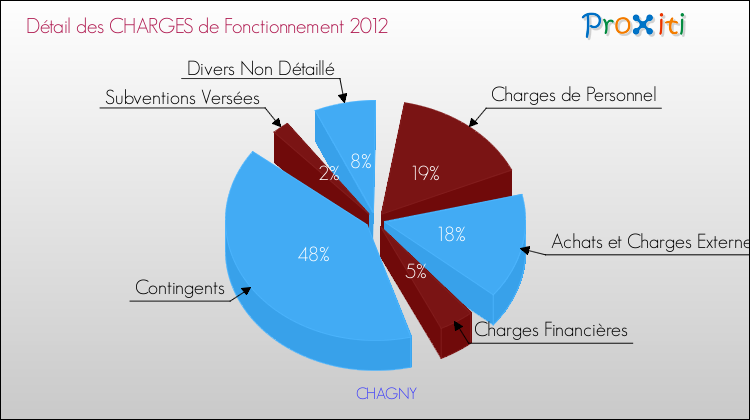 Décomposition des Charges de Fonctionnement 2012 de la commune de CHAGNY Charges de Fonctionnement 2012 pour la commune de CHAGNY