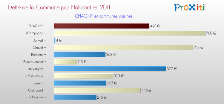 Dette par habitant de la commune en 2011 pour CHAGNY et les communes proches Comparaison de la dette par habitant de la commune en 2011 pour CHAGNY et les communes voisines