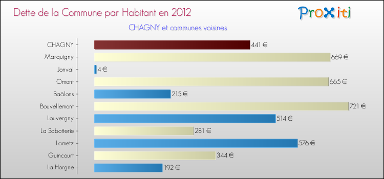 Dette par habitant de la commune en 2012 pour CHAGNY et les communes proches Comparaison de la dette par habitant de la commune en 2012 pour CHAGNY et les communes voisines
