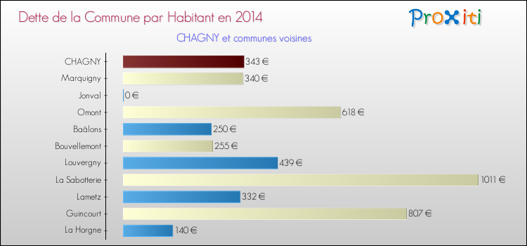 Dette par habitant de la commune en 2014 pour CHAGNY et les communes proches Comparaison de la dette par habitant de la commune en 2014 pour CHAGNY et les communes voisines
