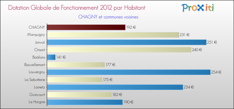 Montant des dotations globales de fonctionnement DGF par Habitant pour CHAGNY et les communes proches Comparaison des des dotations globales de fonctionnement DGF par habitant pour CHAGNY et les communes voisines
