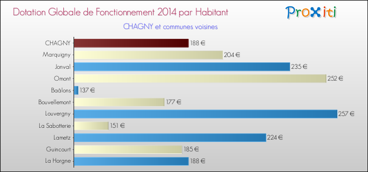 Montant des dotations globales de fonctionnement DGF par Habitant pour CHAGNY et les communes proches en 2014. Comparaison des des dotations globales de fonctionnement DGF par habitant pour CHAGNY et les communes voisines en 2014.