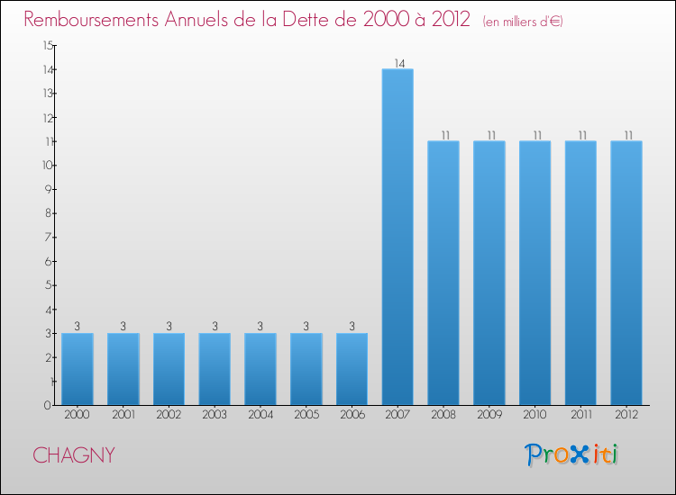 Evolution de l'annuité de la dette pour la commune de CHAGNY de 2000 à 2012 Annuités de la dette pour CHAGNY de 2000 à 2012