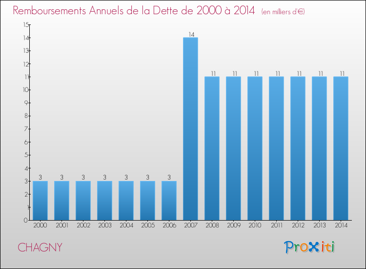 Evolution de l'annuité de la dette pour la commune de CHAGNY de 2000 à 2014 Annuités de la dette pour CHAGNY de 2000 à 2014