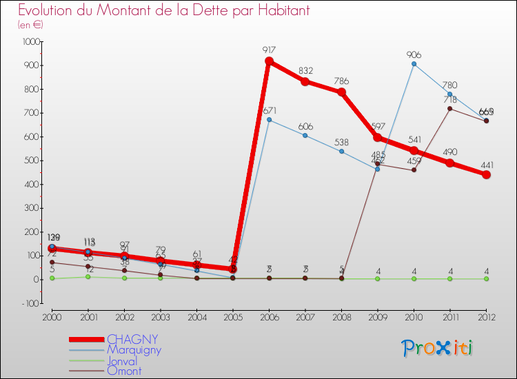 Evolution de la dette par habitant pour la commune de CHAGNY et les communes proches de 2000 à 2012 Comparaison de la dette par habitant pour CHAGNY et les communes voisines de 2000 à 2012