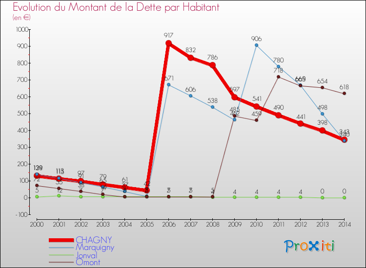 Evolution de la dette par habitant pour la commune de CHAGNY et les communes proches de 2000 à 2014 Comparaison de la dette par habitant pour CHAGNY et les communes voisines de 2000 à 2014